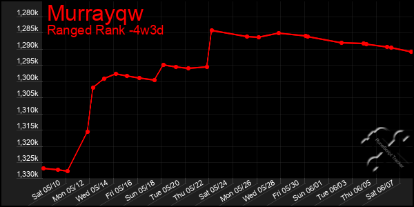 Last 31 Days Graph of Murrayqw