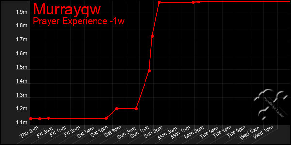Last 7 Days Graph of Murrayqw