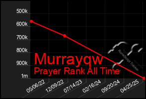 Total Graph of Murrayqw
