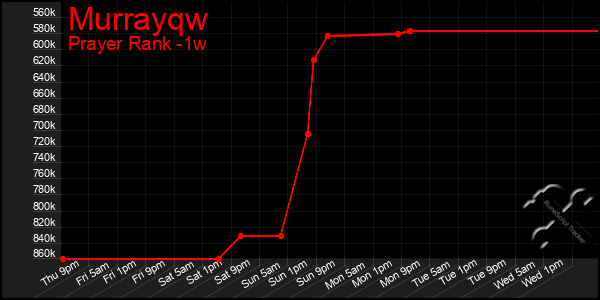 Last 7 Days Graph of Murrayqw