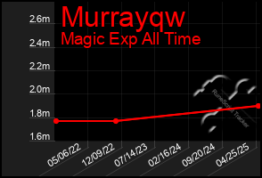 Total Graph of Murrayqw