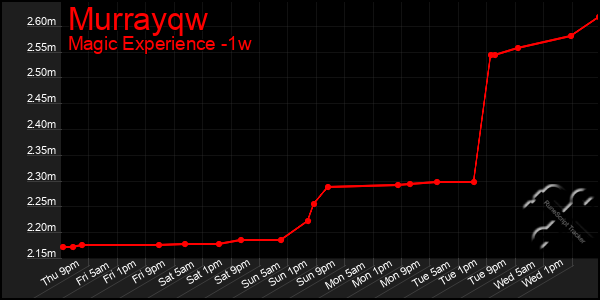 Last 7 Days Graph of Murrayqw