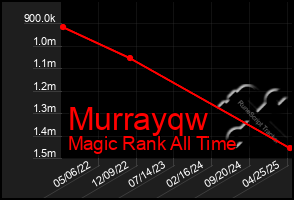 Total Graph of Murrayqw