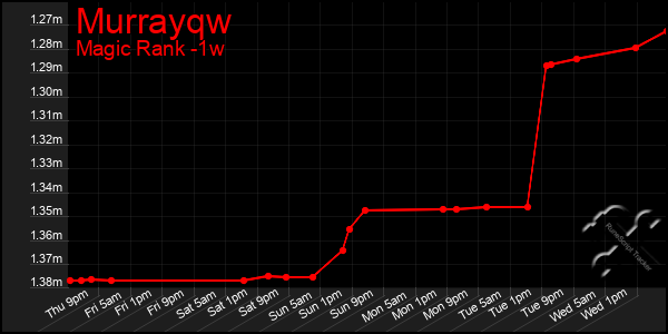 Last 7 Days Graph of Murrayqw