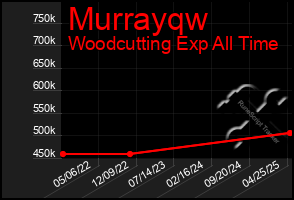 Total Graph of Murrayqw