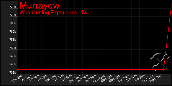 Last 7 Days Graph of Murrayqw