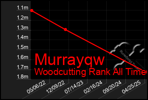 Total Graph of Murrayqw