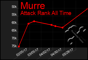 Total Graph of Murre