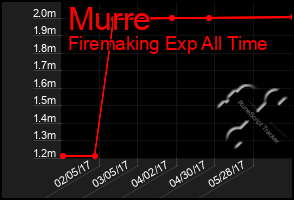 Total Graph of Murre