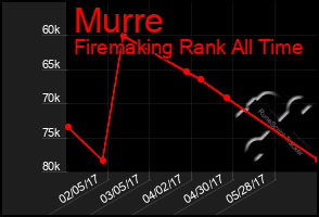 Total Graph of Murre