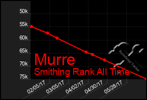 Total Graph of Murre