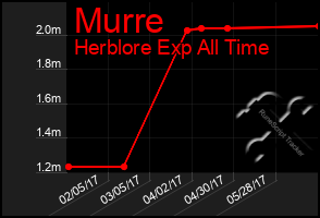 Total Graph of Murre