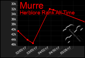 Total Graph of Murre
