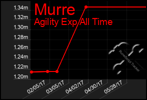 Total Graph of Murre