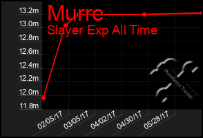 Total Graph of Murre