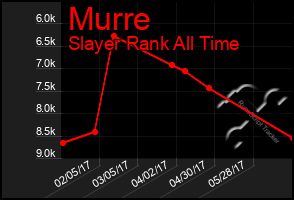 Total Graph of Murre