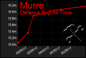 Total Graph of Murre