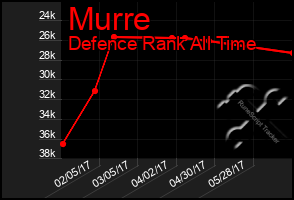 Total Graph of Murre