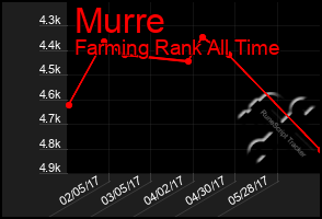 Total Graph of Murre