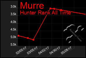 Total Graph of Murre