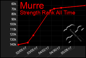 Total Graph of Murre