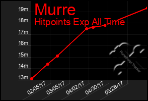 Total Graph of Murre
