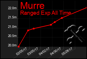 Total Graph of Murre