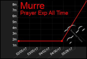 Total Graph of Murre