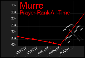 Total Graph of Murre