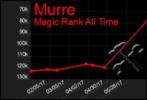 Total Graph of Murre
