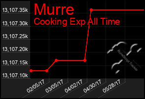 Total Graph of Murre