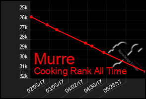 Total Graph of Murre