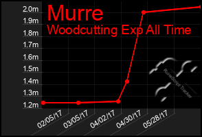 Total Graph of Murre