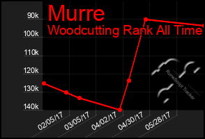 Total Graph of Murre