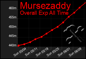 Total Graph of Mursezaddy