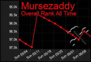 Total Graph of Mursezaddy