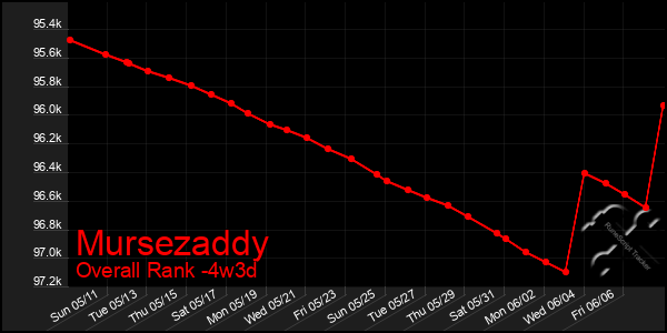 Last 31 Days Graph of Mursezaddy