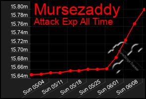 Total Graph of Mursezaddy