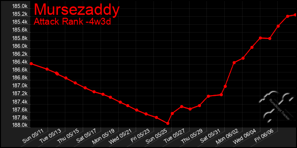 Last 31 Days Graph of Mursezaddy