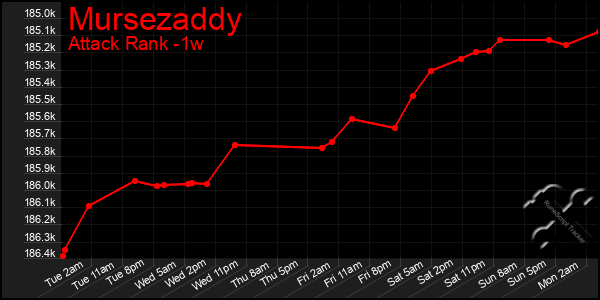 Last 7 Days Graph of Mursezaddy