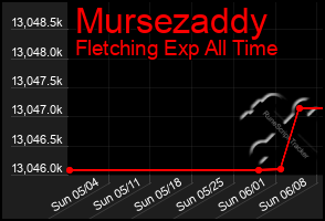 Total Graph of Mursezaddy