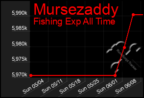 Total Graph of Mursezaddy