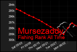 Total Graph of Mursezaddy