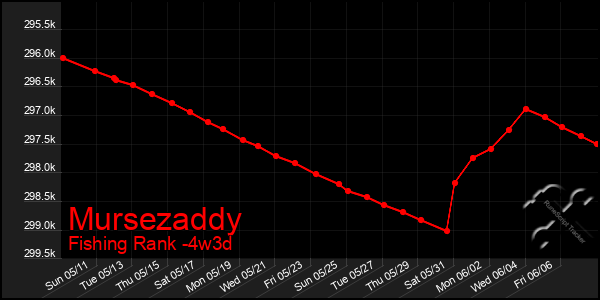 Last 31 Days Graph of Mursezaddy