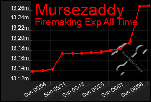 Total Graph of Mursezaddy