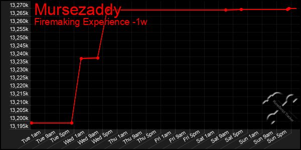 Last 7 Days Graph of Mursezaddy