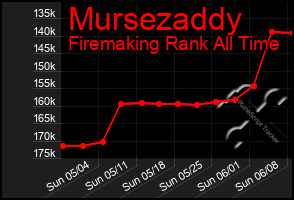 Total Graph of Mursezaddy
