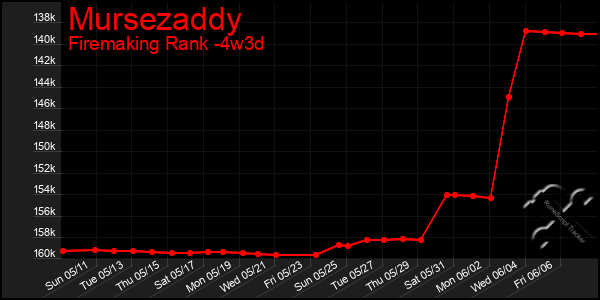 Last 31 Days Graph of Mursezaddy