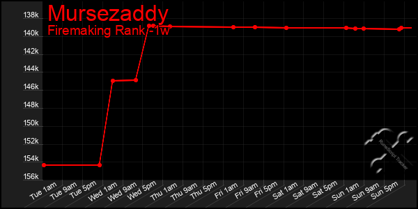 Last 7 Days Graph of Mursezaddy