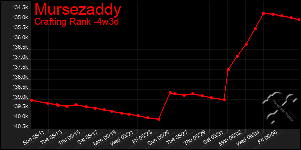 Last 31 Days Graph of Mursezaddy